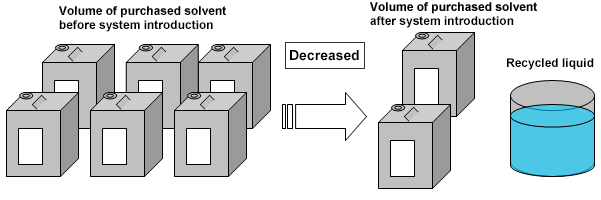 Volume of purchased solvent before/after system introduction