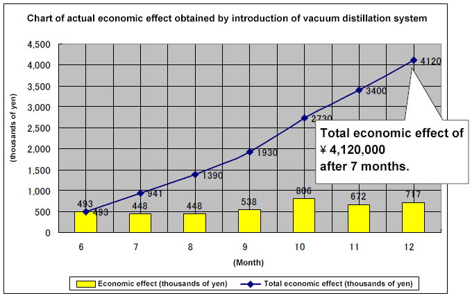 Chart of actual economic effect obtained by introduction of vacuum distillation system