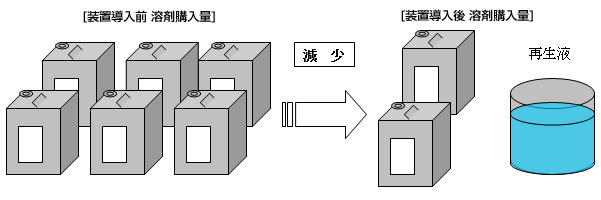 溶剤再生装置導入前・後の溶剤購入量
