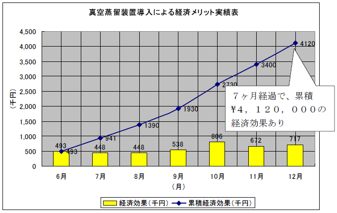 真空蒸留装置導入による経済メリット実績表