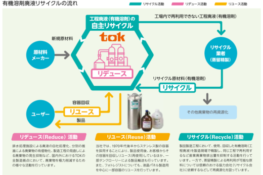 有機溶剤廃液リサイクルの流れ画像